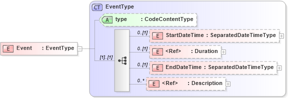 XSD Diagram of Event in schema components_xsd1 (HR-XML - Human Resources XML)