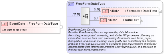 XSD Diagram of EventDate in schema fields_xsd (HR-XML - Human Resources XML)