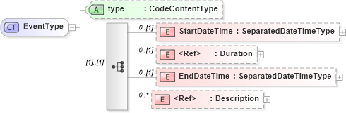 XSD Diagram of EventType in schema components_xsd1 (HR-XML - Human Resources XML)