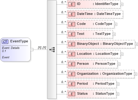 XSD Diagram of EventType in schema reusableaggregatecorecomponent_xsd (HR-XML - Human Resources XML)
