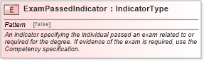 XSD Diagram of ExamPassedIndicator in schema fields_xsd (HR-XML - Human Resources XML)