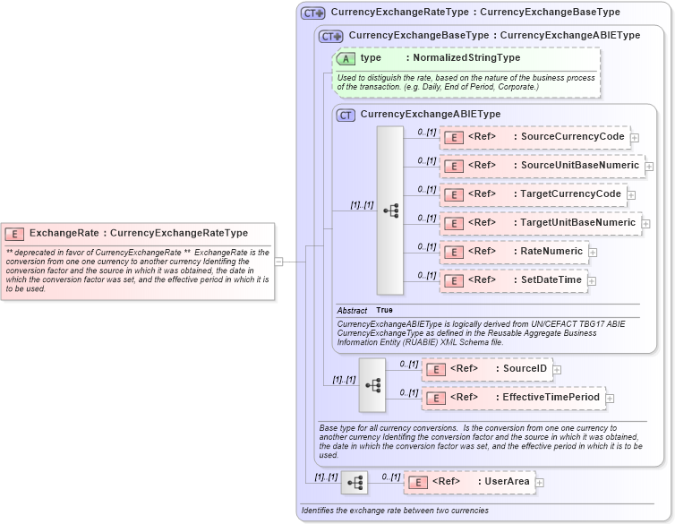 XSD Diagram of ExchangeRate in schema components_xsd1 (HR-XML - Human Resources XML)