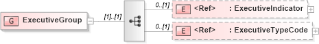 XSD Diagram of ExecutiveGroup in schema components_xsd (HR-XML - Human Resources XML)