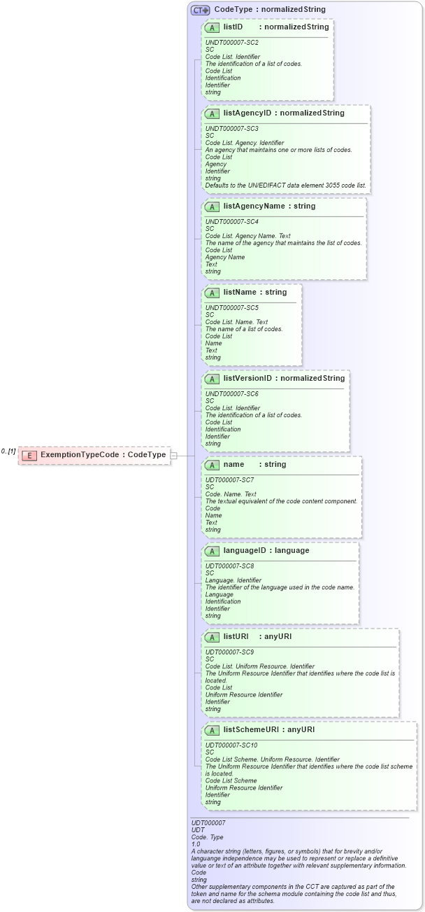 XSD Diagram of ExemptionTypeCode in schema reusableaggregatebusinessinformationentity_xsd (HR-XML - Human Resources XML)