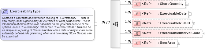 XSD Diagram of ExercisabilityType in schema components_xsd (HR-XML - Human Resources XML)