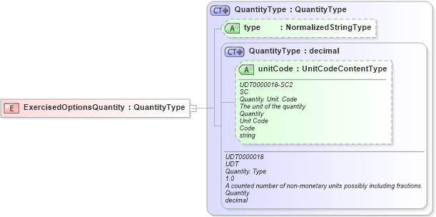 XSD Diagram of ExercisedOptionsQuantity in schema fields_xsd (HR-XML - Human Resources XML)