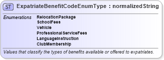 XSD Diagram of ExpatriateBenefitCodeEnumType in schema codelists_xsd (HR-XML - Human Resources XML)