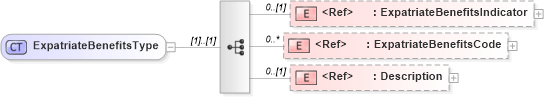 XSD Diagram of ExpatriateBenefitsType in schema fields_xsd (HR-XML - Human Resources XML)