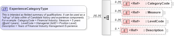 XSD Diagram of ExperienceCategoryType in schema components_xsd (HR-XML - Human Resources XML)