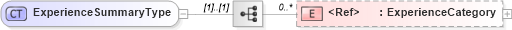 XSD Diagram of ExperienceSummaryType in schema components_xsd (HR-XML - Human Resources XML)