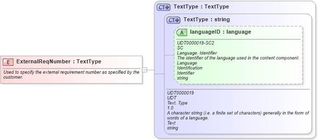 XSD Diagram of ExternalReqNumber in schema fields_xsd (HR-XML - Human Resources XML)