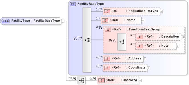 XSD Diagram of FacilityType in schema components_xsd1 (HR-XML - Human Resources XML)