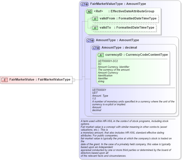 XSD Diagram of FairMarketValue in schema fields_xsd (HR-XML - Human Resources XML)