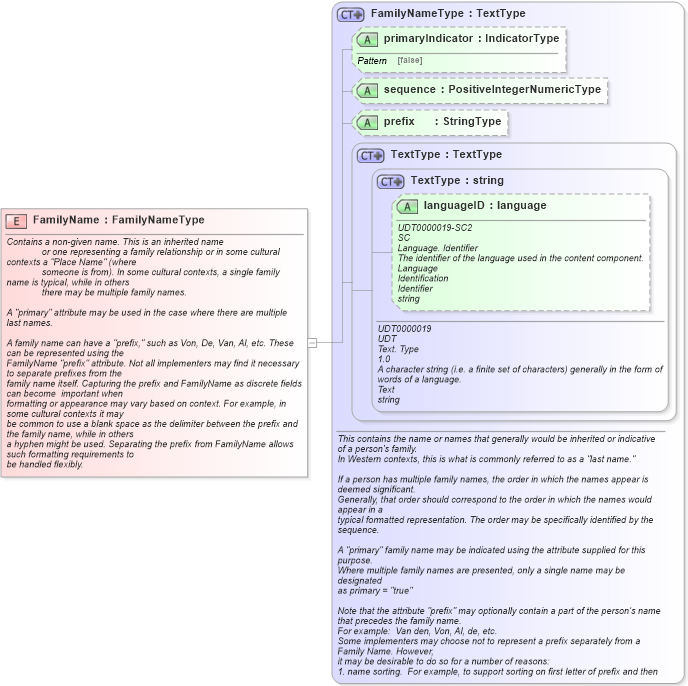 XSD Diagram of FamilyName in schema fields_xsd (HR-XML - Human Resources XML)