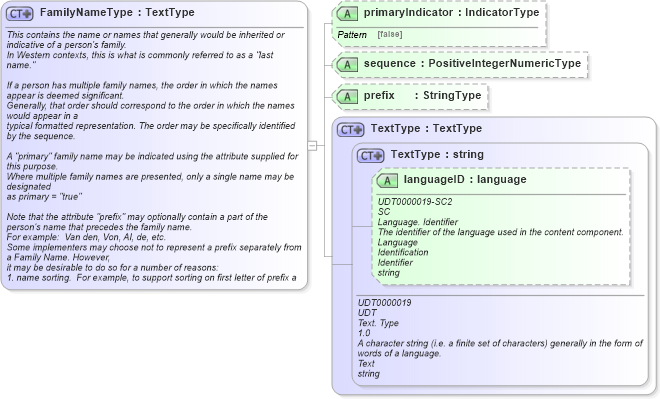 XSD Diagram of FamilyNameType in schema fields_xsd (HR-XML - Human Resources XML)