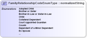 XSD Diagram of FamilyRelationshipCodeEnumType in schema codelists_xsd (HR-XML - Human Resources XML)