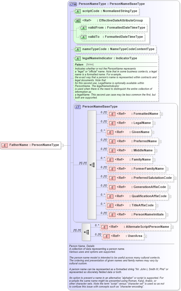 XSD Diagram of FatherName in schema components_xsd (HR-XML - Human Resources XML)
