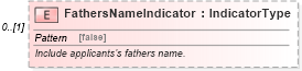 XSD Diagram of FathersNameIndicator in schema components_xsd (HR-XML - Human Resources XML)