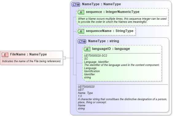 XSD Diagram of FileName in schema fields_xsd1 (HR-XML - Human Resources XML)