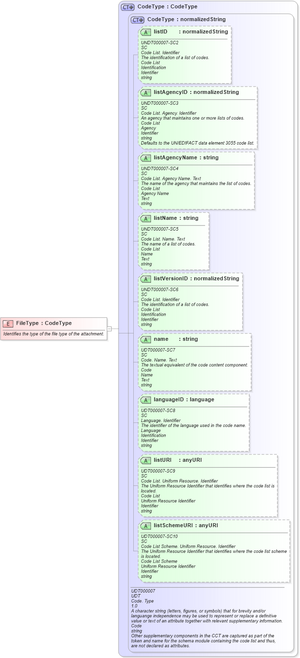 XSD Diagram of FileType in schema fields_xsd1 (HR-XML - Human Resources XML)