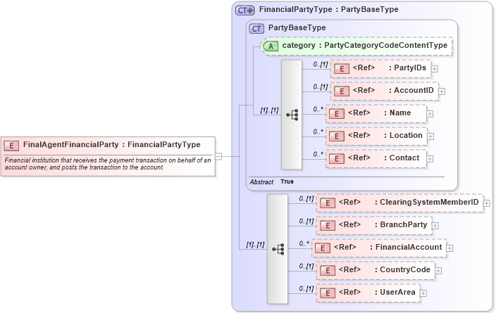 XSD Diagram of FinalAgentFinancialParty in schema components_xsd1 (HR-XML - Human Resources XML)
