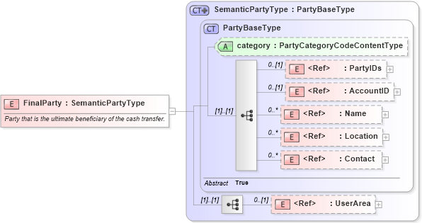 XSD Diagram of FinalParty in schema components_xsd1 (HR-XML - Human Resources XML)