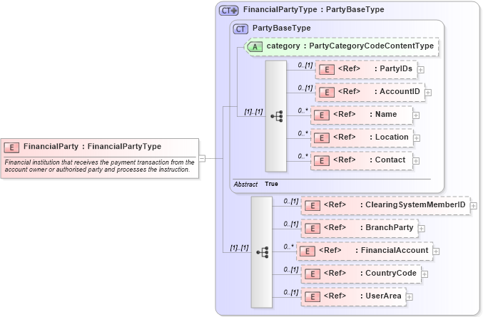 XSD Diagram of FinancialParty in schema components_xsd1 (HR-XML - Human Resources XML)