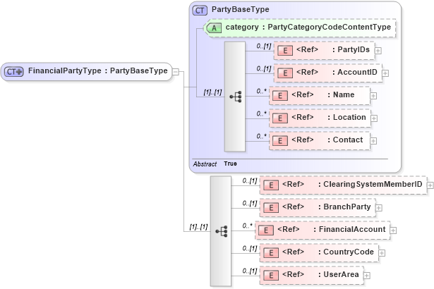 XSD Diagram of FinancialPartyType in schema components_xsd1 (HR-XML - Human Resources XML)