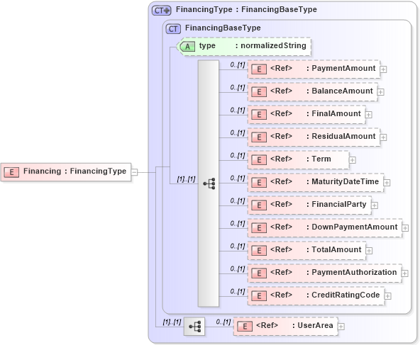 XSD Diagram of Financing in schema crmcomponents_xsd (HR-XML - Human Resources XML)
