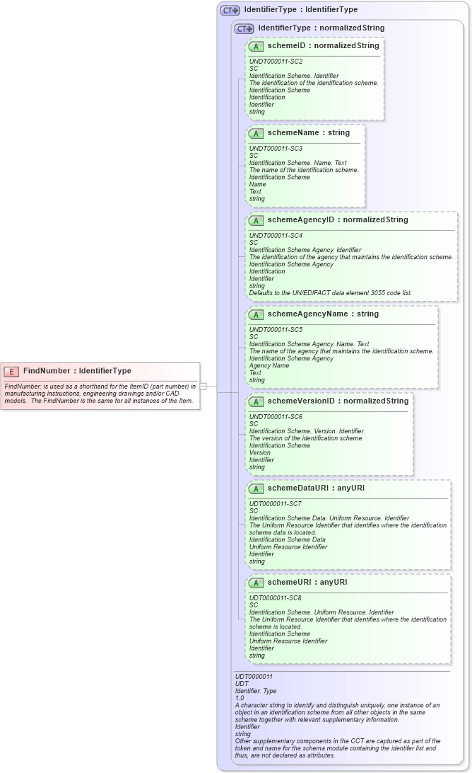 XSD Diagram of FindNumber in schema fields_xsd1 (HR-XML - Human Resources XML)