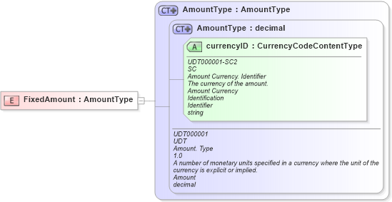 XSD Diagram of FixedAmount in schema fields_xsd (HR-XML - Human Resources XML)