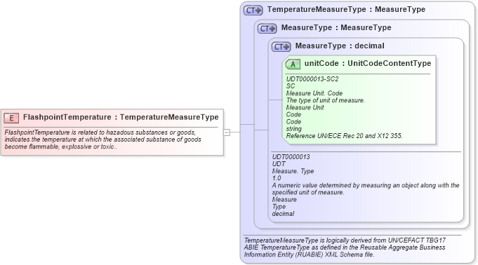 XSD Diagram of FlashpointTemperature in schema fields_xsd1 (HR-XML - Human Resources XML)
