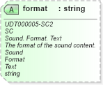 XSD Diagram of format in schema unqualifieddatatypes_xsd (HR-XML - Human Resources XML)