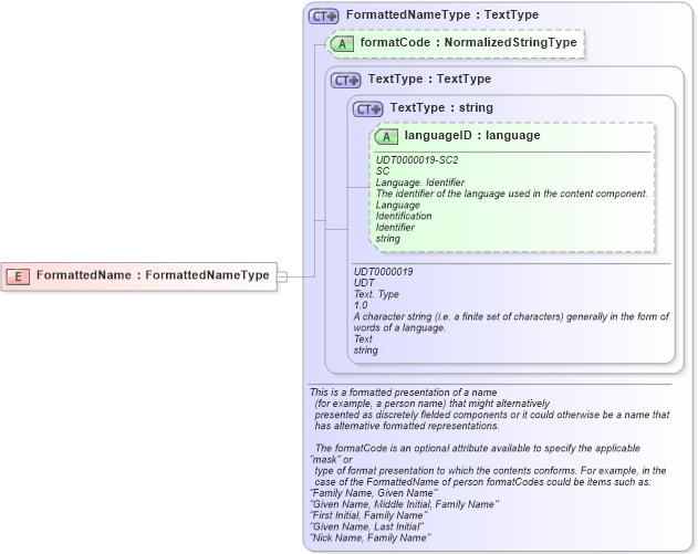 XSD Diagram of FormattedName in schema fields_xsd (HR-XML - Human Resources XML)