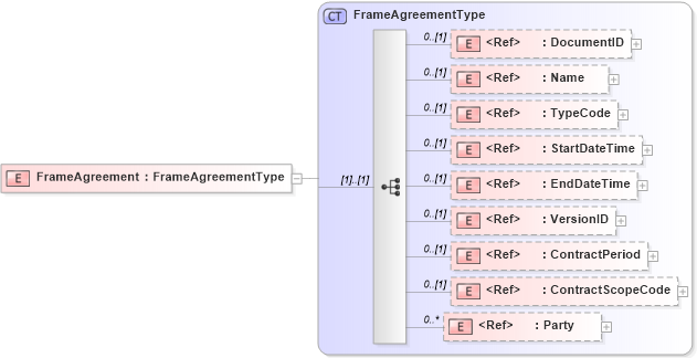 XSD Diagram of FrameAgreement in schema components_xsd (HR-XML - Human Resources XML)