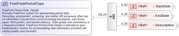 XSD Diagram of FreeFormPeriodType in schema components_xsd (HR-XML - Human Resources XML)