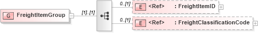 XSD Diagram of FreightItemGroup in schema logisticscomponents_xsd (HR-XML - Human Resources XML)