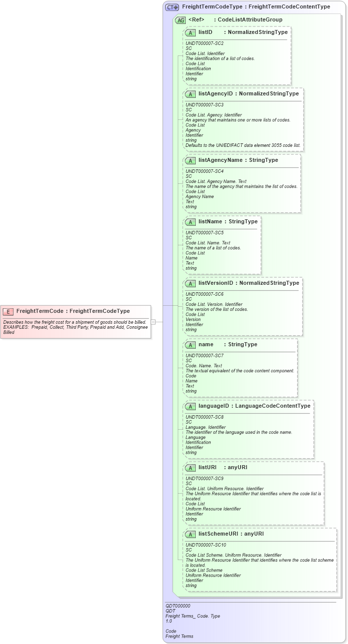 XSD Diagram of FreightTermCode in schema fields_xsd1 (HR-XML - Human Resources XML)