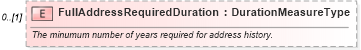 XSD Diagram of FullAddressRequiredDuration in schema components_xsd (HR-XML - Human Resources XML)