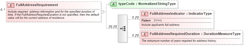 XSD Diagram of FullAddressRequirement in schema components_xsd (HR-XML - Human Resources XML)