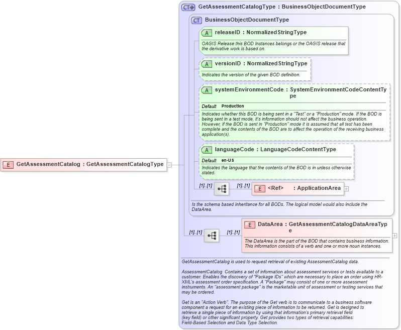 XSD Diagram of GetAssessmentCatalog in schema getassessmentcatalog_xsd (HR-XML - Human Resources XML)
