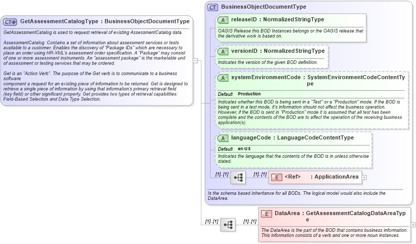 XSD Diagram of GetAssessmentCatalogType in schema getassessmentcatalog_xsd (HR-XML - Human Resources XML)
