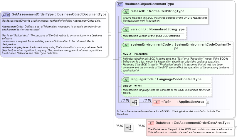 XSD Diagram of GetAssessmentOrderType in schema getassessmentorder_xsd (HR-XML - Human Resources XML)