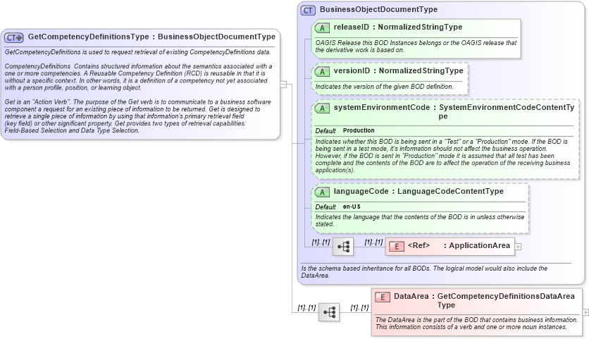 XSD Diagram of GetCompetencyDefinitionsType in schema getcompetencydefinitions_xsd (HR-XML - Human Resources XML)