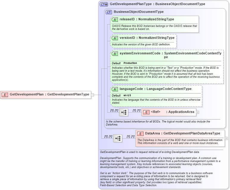 XSD Diagram of GetDevelopmentPlan in schema getdevelopmentplan_xsd (HR-XML - Human Resources XML)