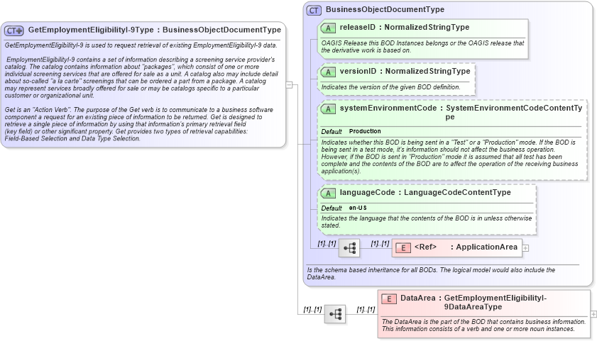 XSD Diagram of GetEmploymentEligibilityI-9Type in schema getemploymenteligibilityi-9_xsd (HR-XML - Human Resources XML)