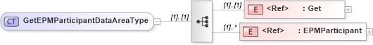 XSD Diagram of GetEPMParticipantDataAreaType in schema getepmparticipant_xsd (HR-XML - Human Resources XML)