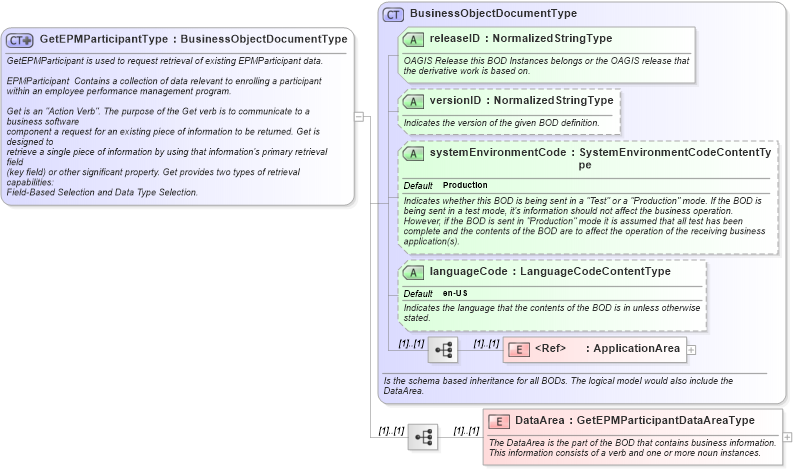 XSD Diagram of GetEPMParticipantType in schema getepmparticipant_xsd (HR-XML - Human Resources XML)
