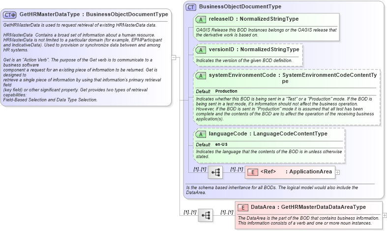 XSD Diagram of GetHRMasterDataType in schema gethrmasterdata_xsd (HR-XML - Human Resources XML)