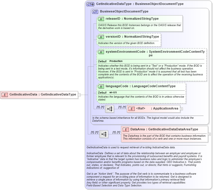XSD Diagram of GetIndicativeData in schema getindicativedata_xsd (HR-XML - Human Resources XML)